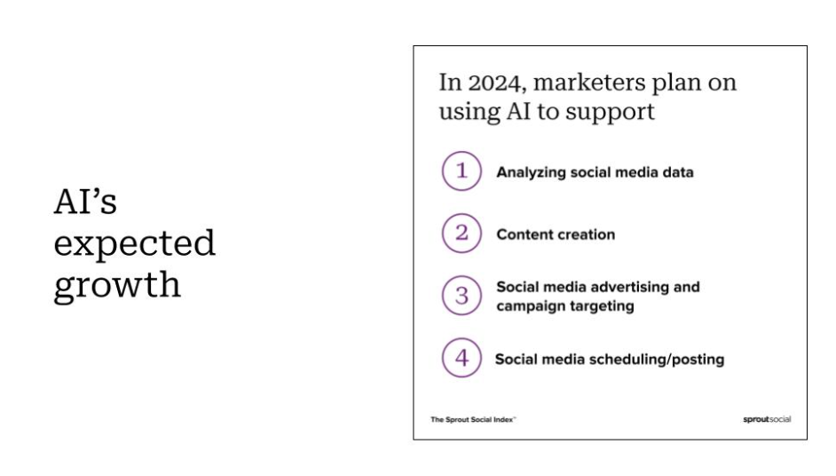 AI's expected growth: In 2024, marketers plan on using AI to support: 1 - analyzing social media data 2 - content creation 3 - social media advertising and campaign targeting 4 - social media scheduling/posting