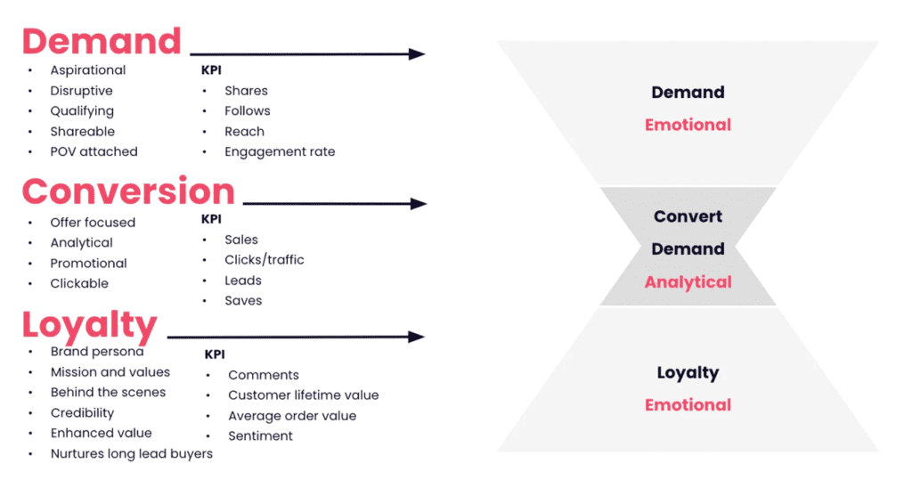 Demand, Conversion, Loyalty Funnel Chart providing a breakdown of the three categories and their KPIs